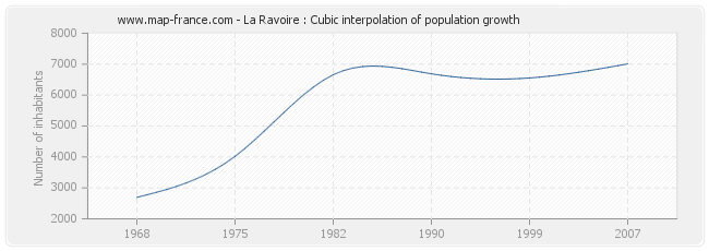 La Ravoire : Cubic interpolation of population growth